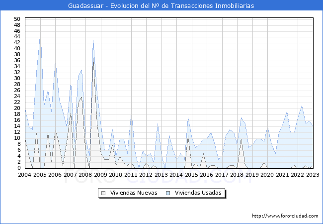 Evolución del número de compraventas de viviendas elevadas a escritura pública ante notario en el municipio de Guadassuar - 4T 2022