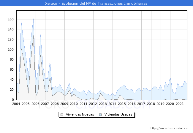 Evolución del número de compraventas de viviendas elevadas a escritura pública ante notario en el municipio de Xeraco - 3T 2021
