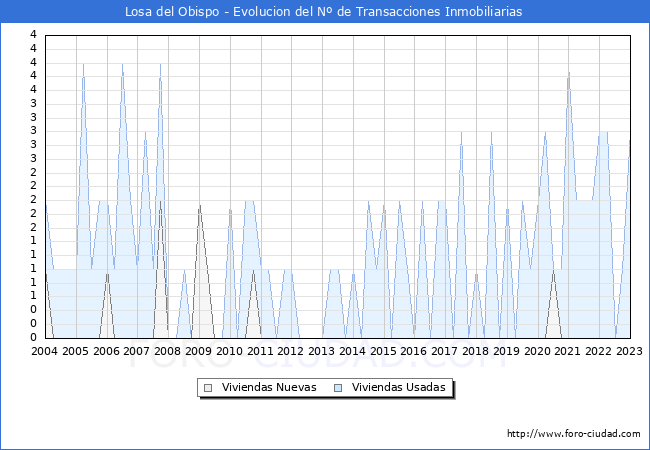 Evolución del número de compraventas de viviendas elevadas a escritura pública ante notario en el municipio de Losa del Obispo - 4T 2022