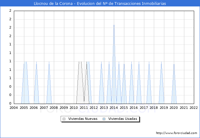 Evolución del número de compraventas de viviendas elevadas a escritura pública ante notario en el municipio de Llocnou de la Corona - 4T 2021