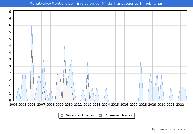 Evolución del número de compraventas de viviendas elevadas a escritura pública ante notario en el municipio de Montitxelvo/Montichelvo - 3T 2022