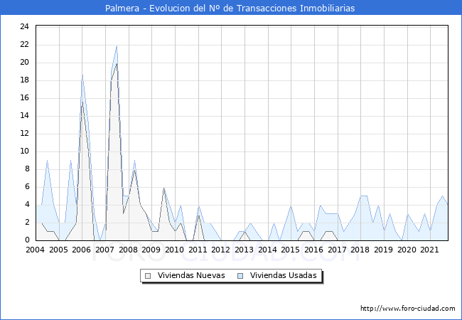 Evolución del número de compraventas de viviendas elevadas a escritura pública ante notario en el municipio de Palmera - 3T 2021