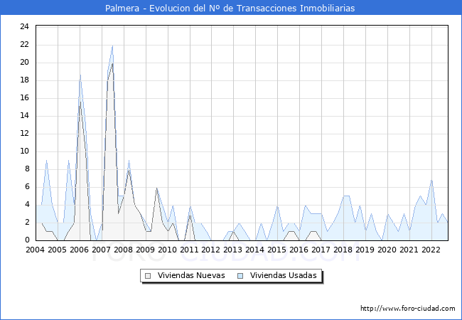 Evolución del número de compraventas de viviendas elevadas a escritura pública ante notario en el municipio de Palmera - 3T 2022