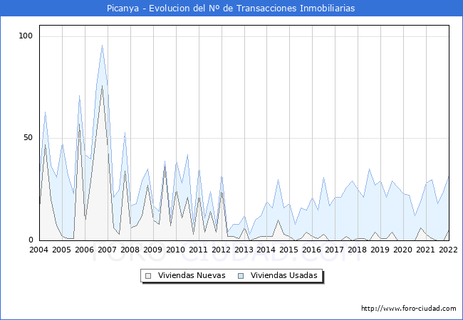 Evolución del número de compraventas de viviendas elevadas a escritura pública ante notario en el municipio de Picanya - 4T 2021