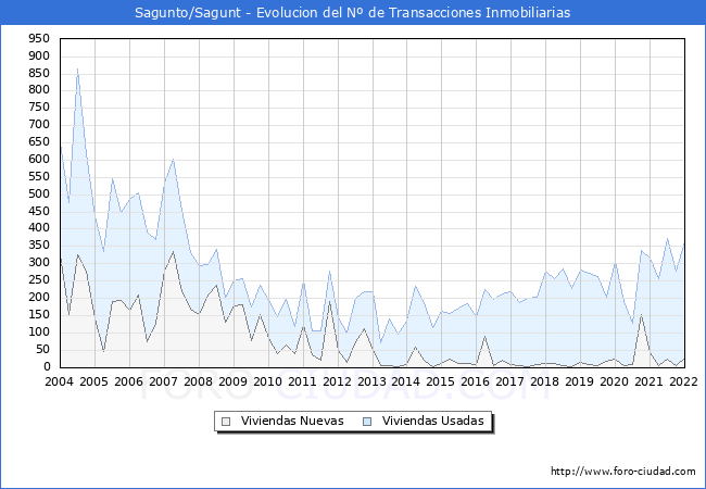 Evolución del número de compraventas de viviendas elevadas a escritura pública ante notario en el municipio de Sagunto/Sagunt - 4T 2021