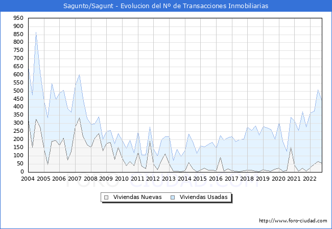 Evolución del número de compraventas de viviendas elevadas a escritura pública ante notario en el municipio de Sagunto/Sagunt - 3T 2022