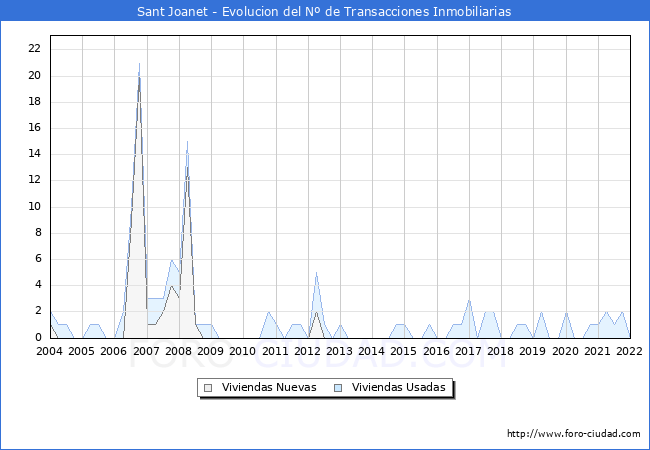 Evolución del número de compraventas de viviendas elevadas a escritura pública ante notario en el municipio de Sant Joanet - 4T 2021