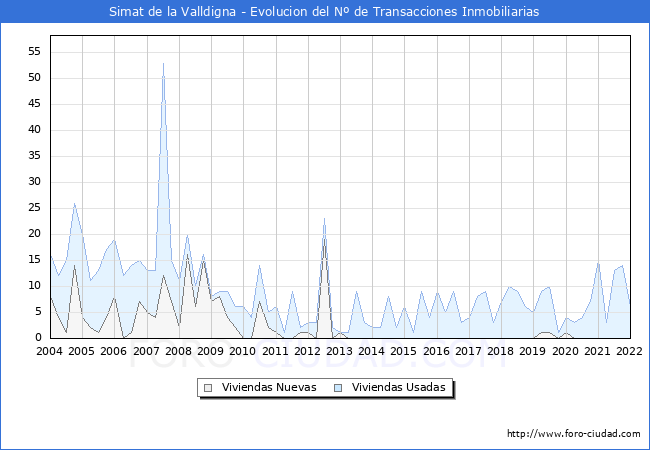 Evolución del número de compraventas de viviendas elevadas a escritura pública ante notario en el municipio de Simat de la Valldigna - 4T 2021