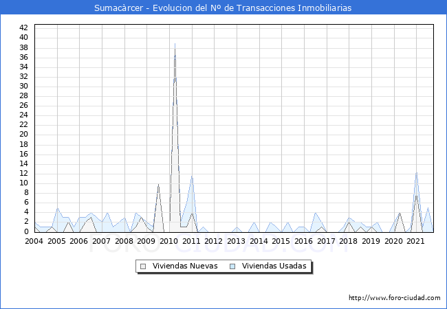 Evolución del número de compraventas de viviendas elevadas a escritura pública ante notario en el municipio de Sumacàrcer - 3T 2021