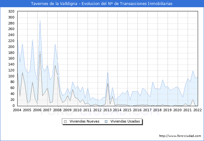 Evolución del número de compraventas de viviendas elevadas a escritura pública ante notario en el municipio de Tavernes de la Valldigna - 4T 2021