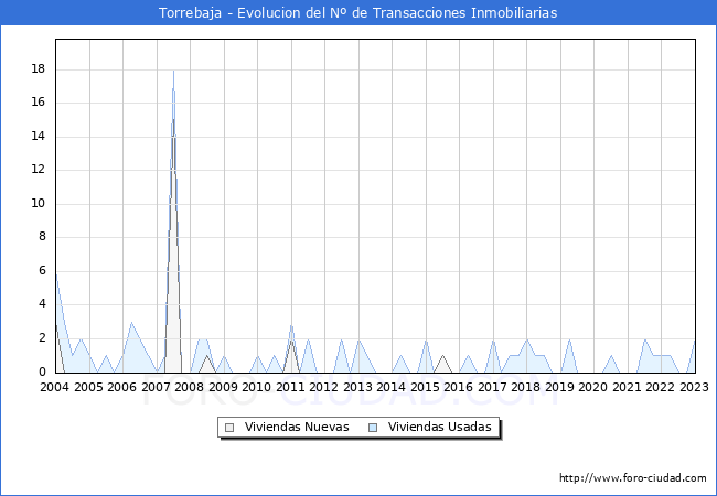 Evolución del número de compraventas de viviendas elevadas a escritura pública ante notario en el municipio de Torrebaja - 4T 2022