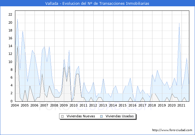 Evolución del número de compraventas de viviendas elevadas a escritura pública ante notario en el municipio de Vallada - 3T 2021