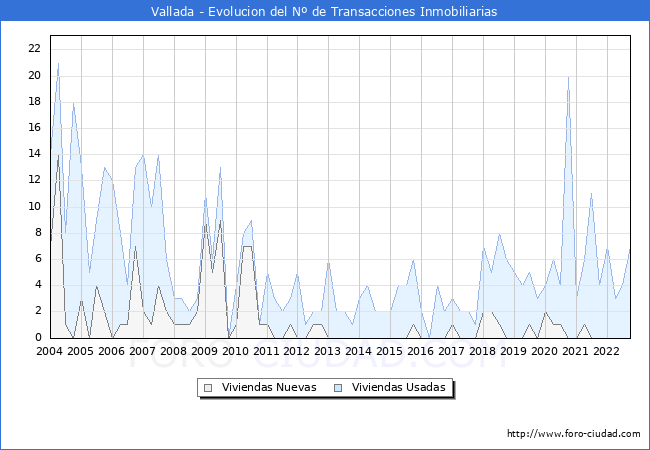 Evolución del número de compraventas de viviendas elevadas a escritura pública ante notario en el municipio de Vallada - 3T 2022