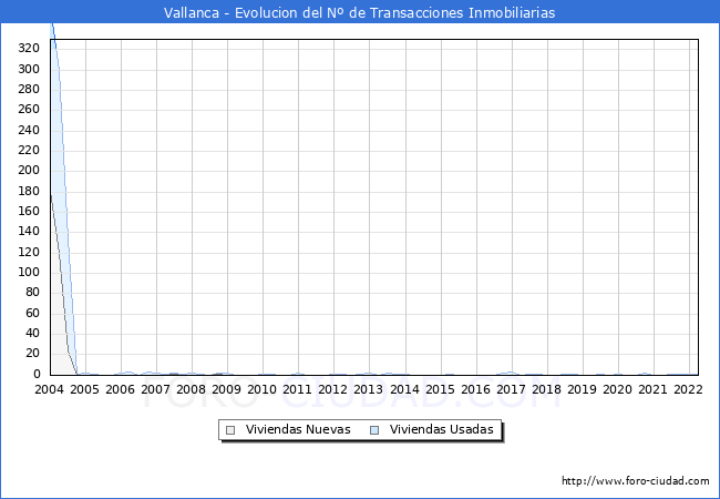 Evolución del número de compraventas de viviendas elevadas a escritura pública ante notario en el municipio de Vallanca - 1T 2022
