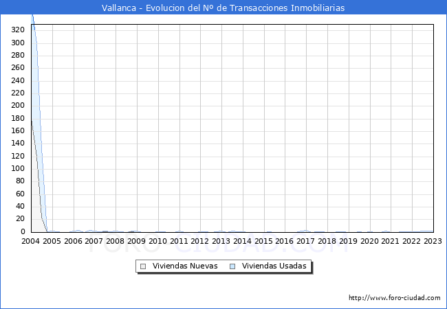 Evolución del número de compraventas de viviendas elevadas a escritura pública ante notario en el municipio de Vallanca - 4T 2022