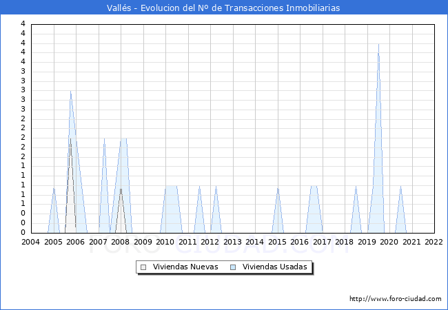 Evolución del número de compraventas de viviendas elevadas a escritura pública ante notario en el municipio de Vallés - 4T 2021