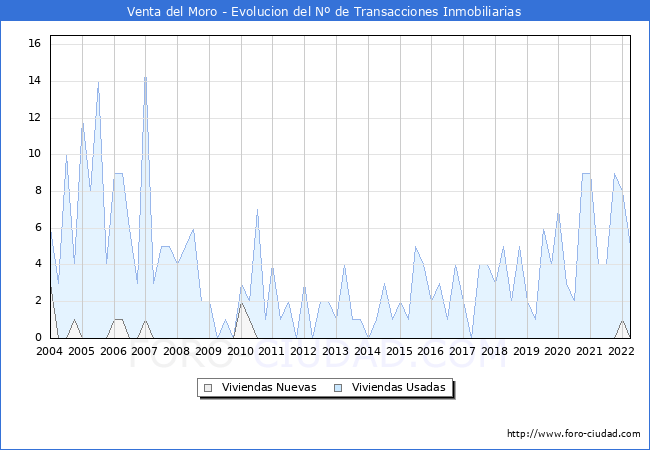 Evolución del número de compraventas de viviendas elevadas a escritura pública ante notario en el municipio de Venta del Moro - 1T 2022