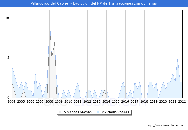 Evolución del número de compraventas de viviendas elevadas a escritura pública ante notario en el municipio de Villargordo del Cabriel - 4T 2021