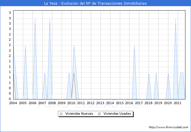 Evolución del número de compraventas de viviendas elevadas a escritura pública ante notario en el municipio de La Yesa - 3T 2021