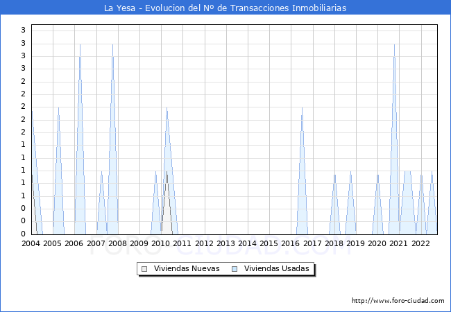 Evolución del número de compraventas de viviendas elevadas a escritura pública ante notario en el municipio de La Yesa - 3T 2022