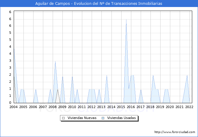 Evolución del número de compraventas de viviendas elevadas a escritura pública ante notario en el municipio de Aguilar de Campos - 1T 2022