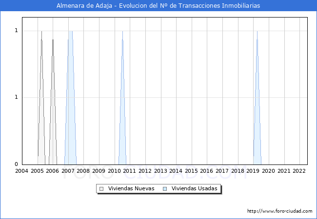 Evolución del número de compraventas de viviendas elevadas a escritura pública ante notario en el municipio de Almenara de Adaja - 2T 2022