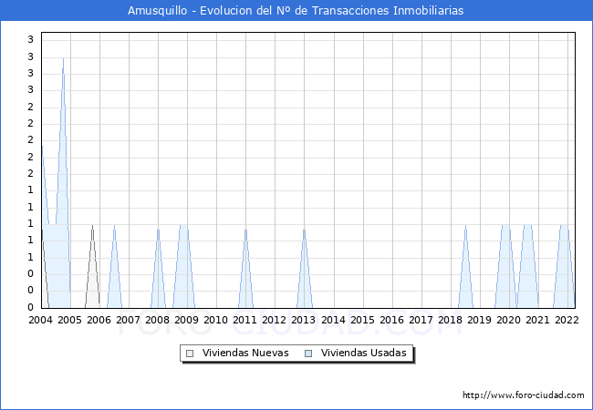 Evolución del número de compraventas de viviendas elevadas a escritura pública ante notario en el municipio de Amusquillo - 1T 2022