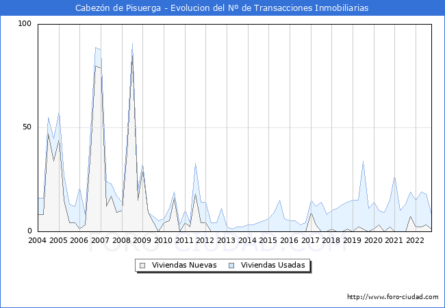 Evolución del número de compraventas de viviendas elevadas a escritura pública ante notario en el municipio de Cabezón de Pisuerga - 3T 2022
