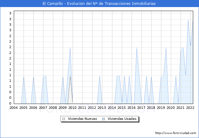 Evolución del número de compraventas de viviendas elevadas a escritura pública ante notario en el municipio de El Campillo - 1T 2022