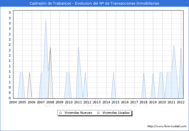 Evolución del número de compraventas de viviendas elevadas a escritura pública ante notario en el municipio de Castrejón de Trabancos - 1T 2022