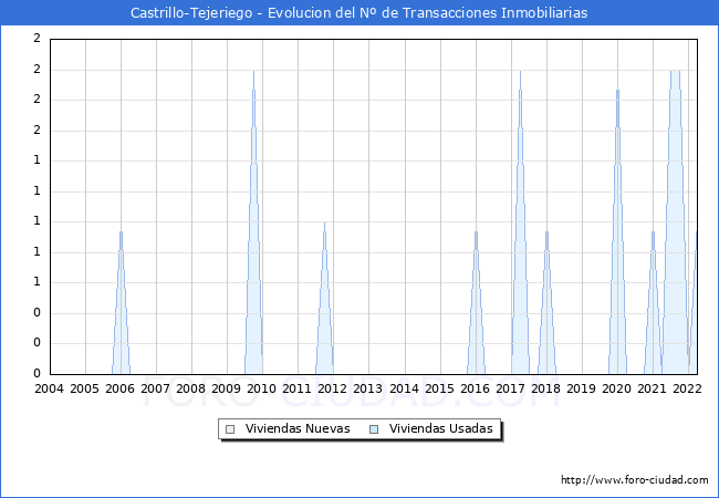 Evolución del número de compraventas de viviendas elevadas a escritura pública ante notario en el municipio de Castrillo-Tejeriego - 1T 2022