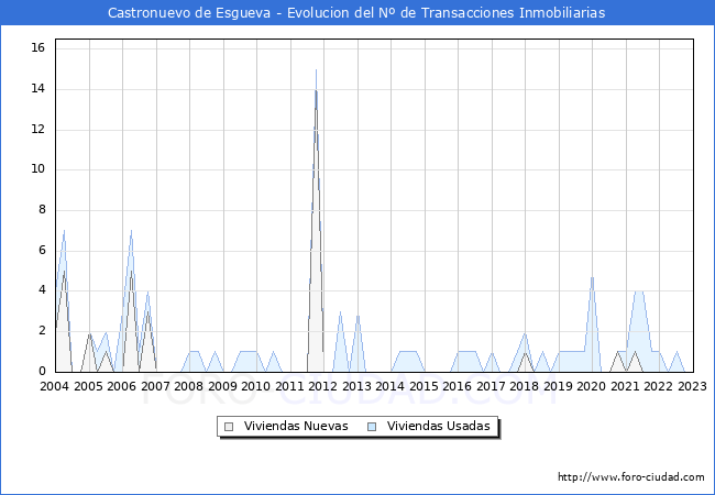 Evolución del número de compraventas de viviendas elevadas a escritura pública ante notario en el municipio de Castronuevo de Esgueva - 4T 2022