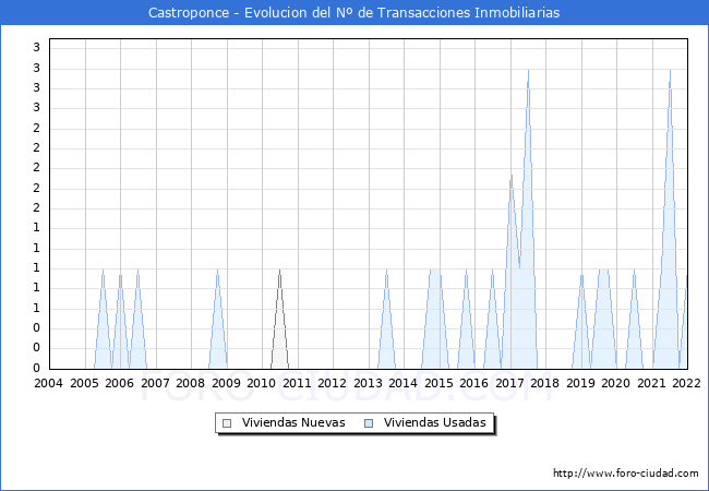 Evolución del número de compraventas de viviendas elevadas a escritura pública ante notario en el municipio de Castroponce - 4T 2021