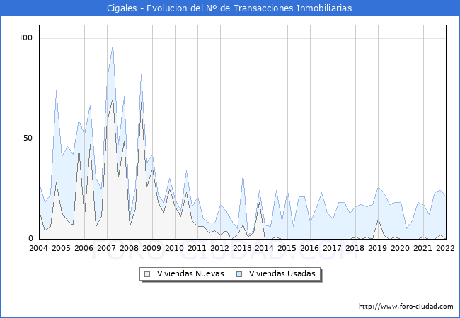 Evolución del número de compraventas de viviendas elevadas a escritura pública ante notario en el municipio de Cigales - 4T 2021