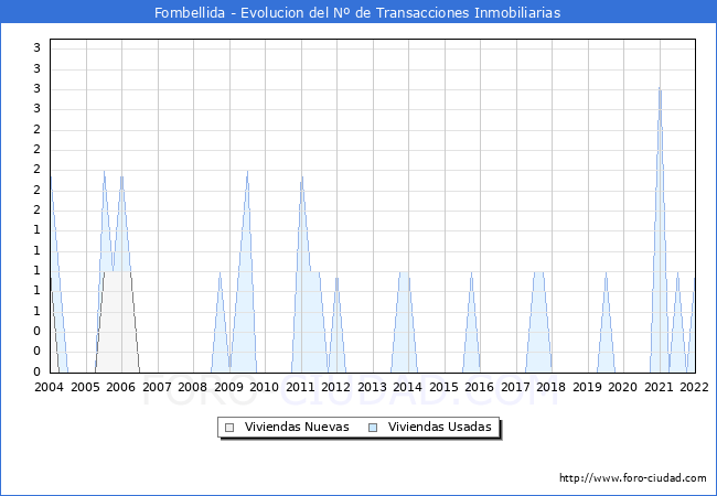 Evolución del número de compraventas de viviendas elevadas a escritura pública ante notario en el municipio de Fombellida - 4T 2021