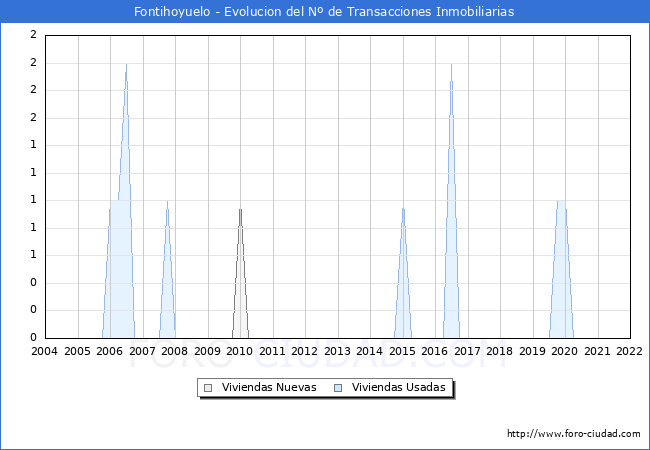 Evolución del número de compraventas de viviendas elevadas a escritura pública ante notario en el municipio de Fontihoyuelo - 4T 2021