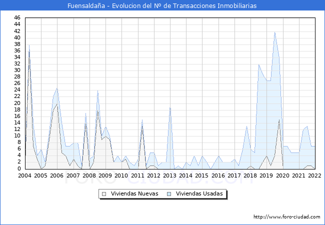 Evolución del número de compraventas de viviendas elevadas a escritura pública ante notario en el municipio de Fuensaldaña - 4T 2021
