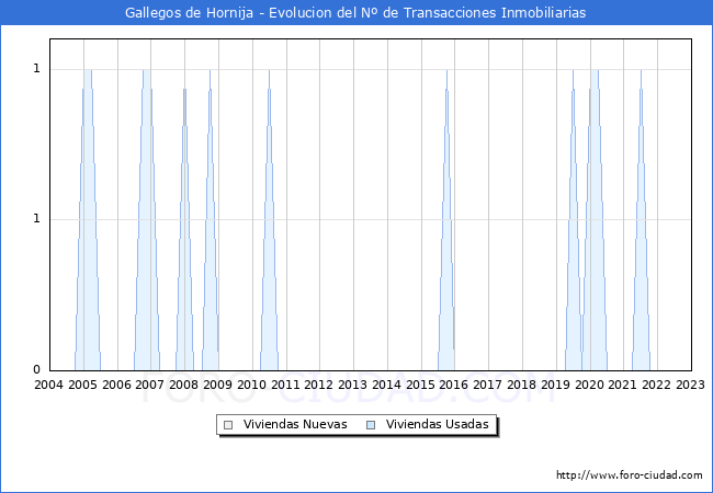 Evolución del número de compraventas de viviendas elevadas a escritura pública ante notario en el municipio de Gallegos de Hornija - 4T 2022