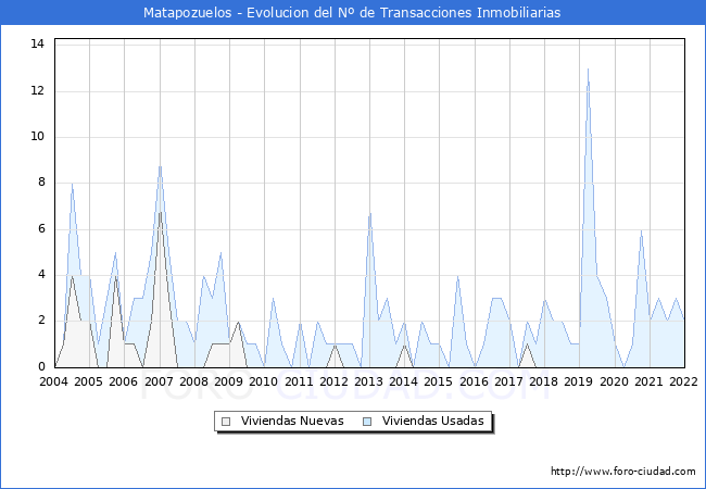 Evolución del número de compraventas de viviendas elevadas a escritura pública ante notario en el municipio de Matapozuelos - 4T 2021