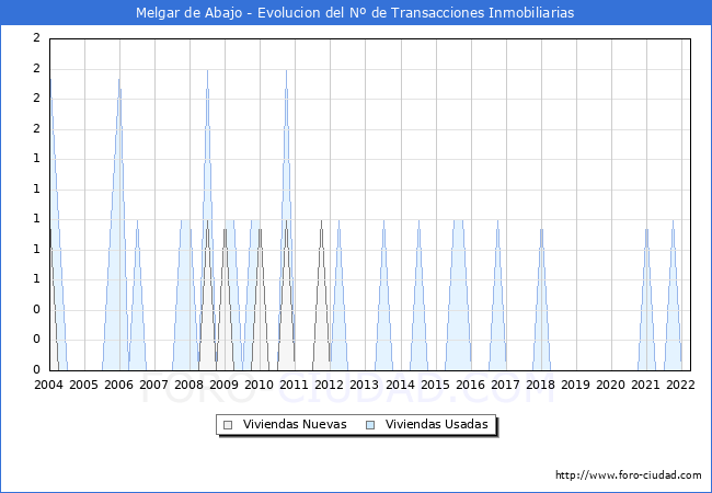 Evolución del número de compraventas de viviendas elevadas a escritura pública ante notario en el municipio de Melgar de Abajo - 1T 2022