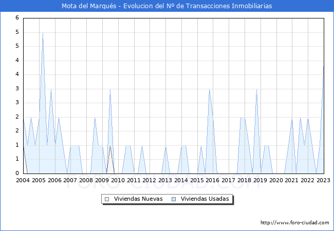 Evolución del número de compraventas de viviendas elevadas a escritura pública ante notario en el municipio de Mota del Marqués - 4T 2022