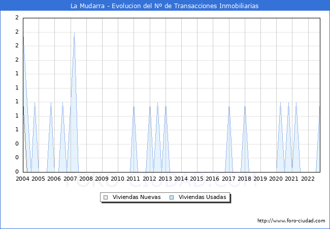 Evolución del número de compraventas de viviendas elevadas a escritura pública ante notario en el municipio de La Mudarra - 3T 2022