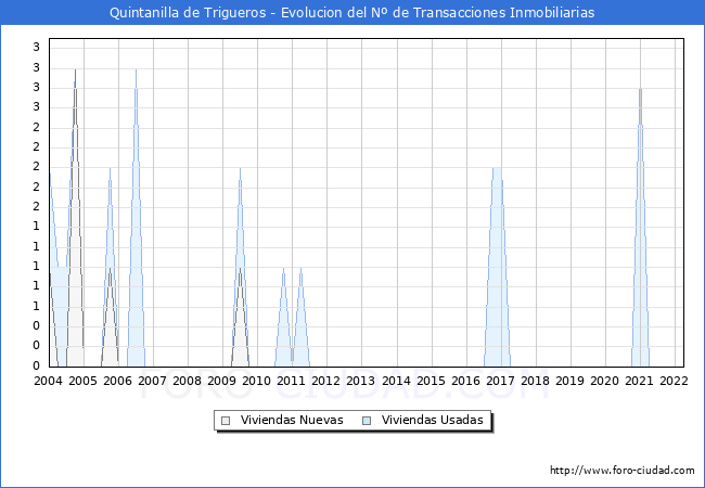 Evolución del número de compraventas de viviendas elevadas a escritura pública ante notario en el municipio de Quintanilla de Trigueros - 1T 2022