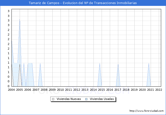 Evolución del número de compraventas de viviendas elevadas a escritura pública ante notario en el municipio de Tamariz de Campos - 1T 2022