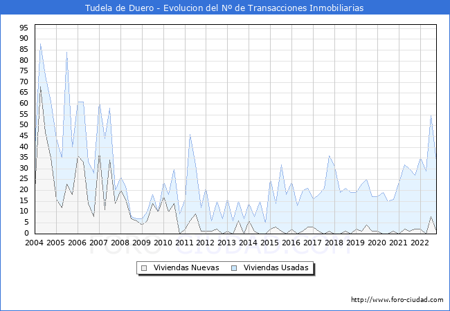 Evolución del número de compraventas de viviendas elevadas a escritura pública ante notario en el municipio de Tudela de Duero - 3T 2022