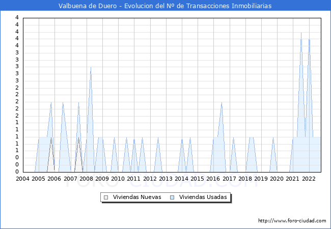 Evolución del número de compraventas de viviendas elevadas a escritura pública ante notario en el municipio de Valbuena de Duero - 3T 2022