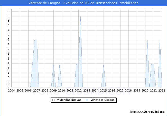 Evolución del número de compraventas de viviendas elevadas a escritura pública ante notario en el municipio de Valverde de Campos - 4T 2021