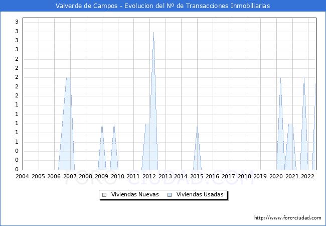 Evolución del número de compraventas de viviendas elevadas a escritura pública ante notario en el municipio de Valverde de Campos - 2T 2022