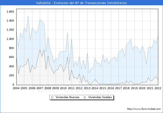 Evolución del número de compraventas de viviendas elevadas a escritura pública ante notario en el municipio de Valladolid - 4T 2021