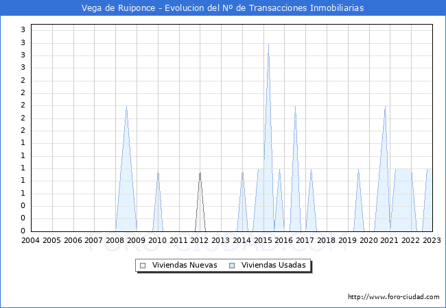 Evolución del número de compraventas de viviendas elevadas a escritura pública ante notario en el municipio de Vega de Ruiponce - 4T 2022